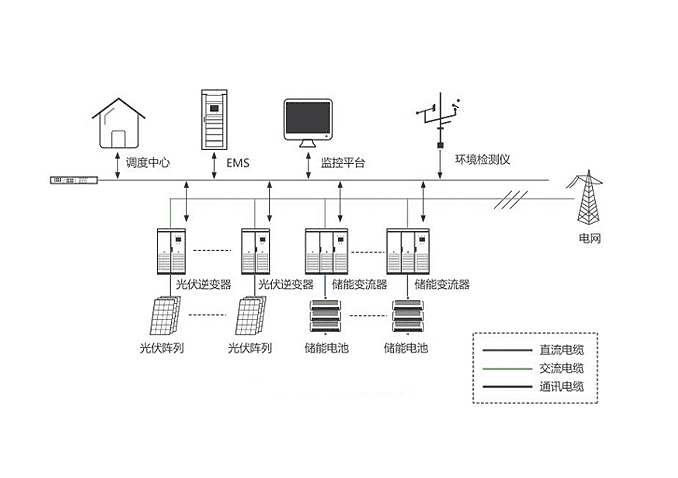 应用于风电场或式光伏站