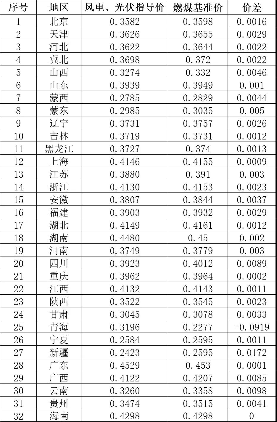 2021年各省（区市）新建光伏发电风电项目指导价.jpg